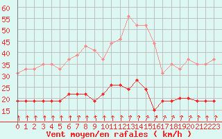 Courbe de la force du vent pour Dieppe (76)