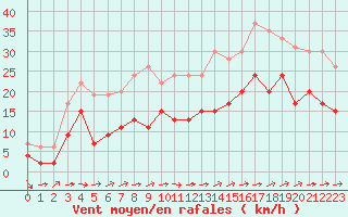 Courbe de la force du vent pour Muret (31)