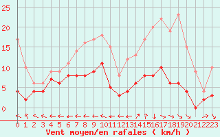 Courbe de la force du vent pour Guret Saint-Laurent (23)