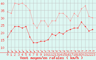 Courbe de la force du vent pour Cap Ferret (33)