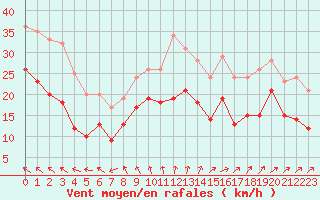 Courbe de la force du vent pour Saint-Quentin (02)