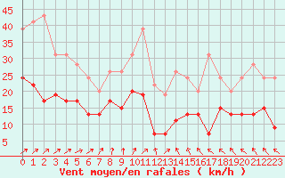 Courbe de la force du vent pour Ile d