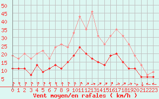 Courbe de la force du vent pour Saint-Dizier (52)