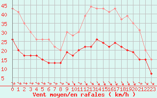 Courbe de la force du vent pour Toulouse-Francazal (31)