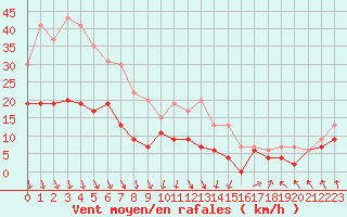Courbe de la force du vent pour Saint-Quentin (02)