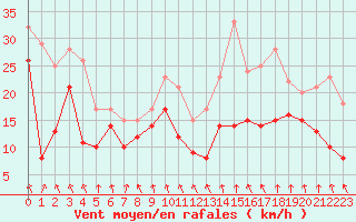 Courbe de la force du vent pour Saint-Etienne (42)