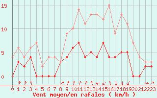 Courbe de la force du vent pour Colmar (68)