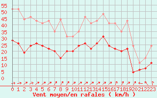 Courbe de la force du vent pour Reims-Prunay (51)