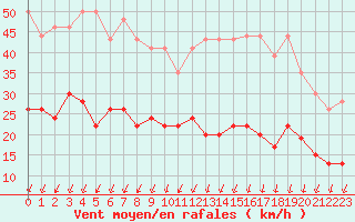 Courbe de la force du vent pour Montlimar (26)