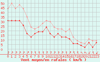 Courbe de la force du vent pour Chteaudun (28)