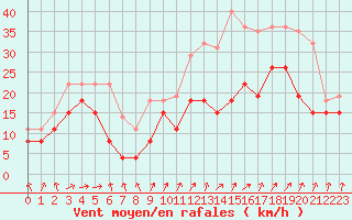 Courbe de la force du vent pour Troyes (10)