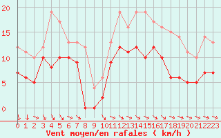 Courbe de la force du vent pour Paray-le-Monial - St-Yan (71)