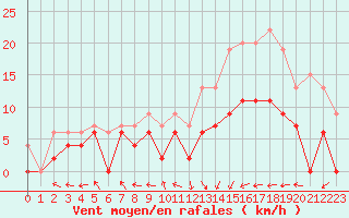 Courbe de la force du vent pour Pau (64)