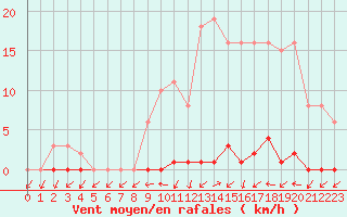 Courbe de la force du vent pour Grardmer (88)