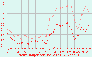 Courbe de la force du vent pour Rodez (12)