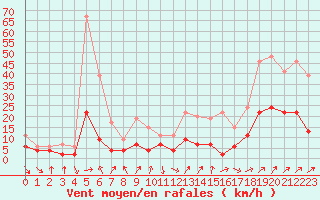 Courbe de la force du vent pour Belfort-Dorans (90)