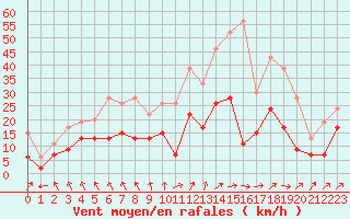 Courbe de la force du vent pour Albi (81)