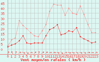 Courbe de la force du vent pour Auch (32)