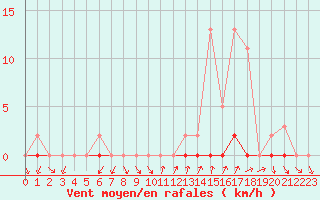 Courbe de la force du vent pour Trgueux (22)