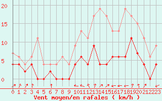 Courbe de la force du vent pour Poitiers (86)