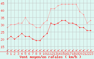 Courbe de la force du vent pour Brignogan (29)