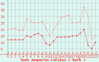 Courbe de la force du vent pour Saint-Quentin (02)