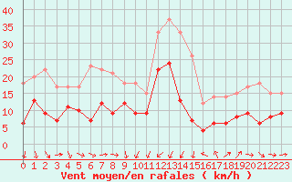 Courbe de la force du vent pour Solenzara - Base arienne (2B)