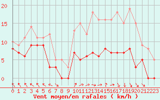 Courbe de la force du vent pour Gourdon (46)