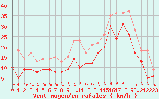 Courbe de la force du vent pour Leucate (11)