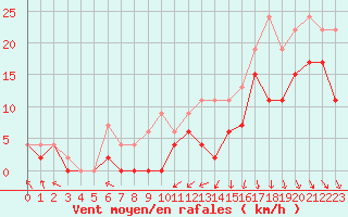 Courbe de la force du vent pour Lyon - Bron (69)