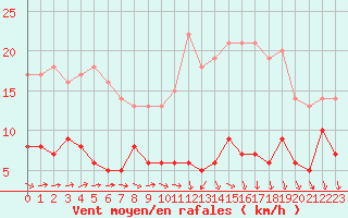 Courbe de la force du vent pour Bourges (18)