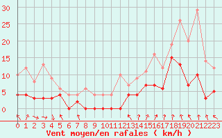 Courbe de la force du vent pour Bagnres-de-Luchon (31)