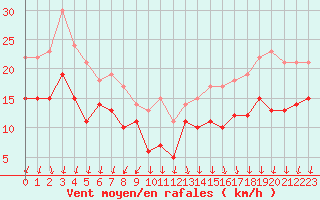 Courbe de la force du vent pour Ouessant (29)