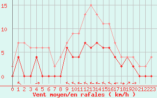 Courbe de la force du vent pour Agen (47)
