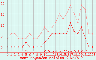 Courbe de la force du vent pour Grenoble/agglo Le Versoud (38)