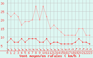 Courbe de la force du vent pour Langres (52) 