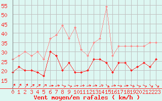 Courbe de la force du vent pour Pointe de Chassiron (17)