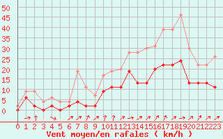 Courbe de la force du vent pour Alenon (61)