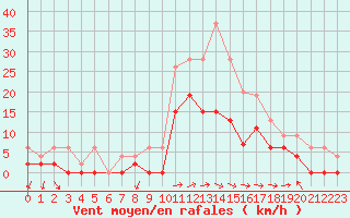 Courbe de la force du vent pour Albi (81)