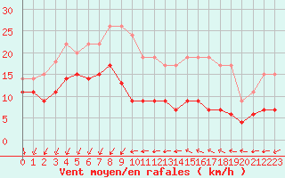 Courbe de la force du vent pour Ste (34)