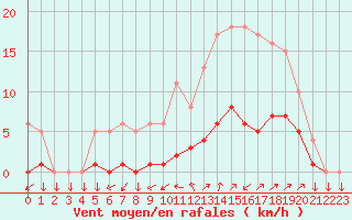 Courbe de la force du vent pour Kernascleden (56)