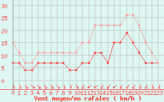 Courbe de la force du vent pour Strasbourg (67)