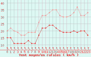 Courbe de la force du vent pour Cherbourg (50)
