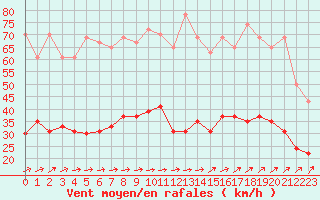 Courbe de la force du vent pour Dunkerque (59)