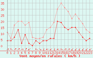 Courbe de la force du vent pour Le Luc - Cannet des Maures (83)