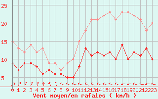 Courbe de la force du vent pour Dax (40)