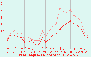 Courbe de la force du vent pour Landivisiau (29)