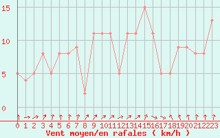 Courbe de la force du vent pour Brive-Souillac (19)