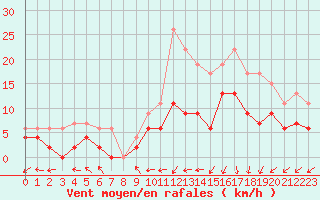Courbe de la force du vent pour Deauville (14)