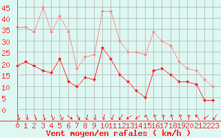 Courbe de la force du vent pour Nmes - Garons (30)